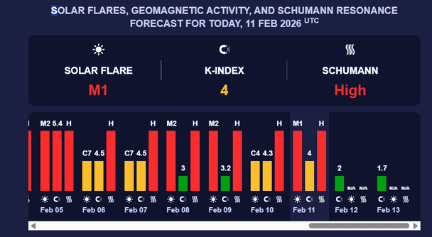 Магнітна буря 12 лютого. Фото: Мeteoagent 