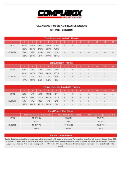 Статистика ударів реваншу Усик – Дюбуа / Фото: CompuBox