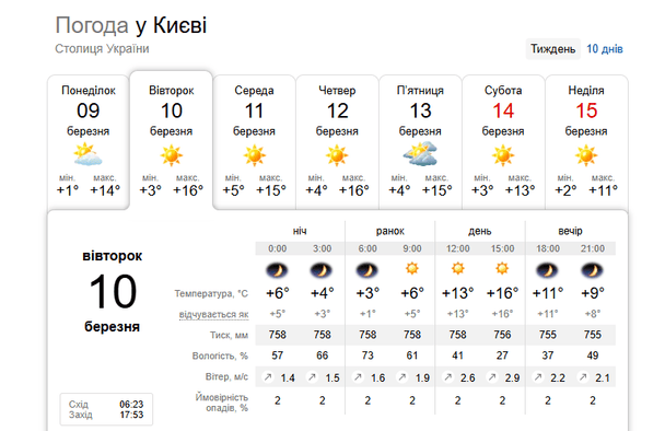 Прогноз погоди в Києві 10 березня / © скриншот