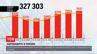 Коронавірусна статистика: від 7 тисяч інфікованих до 7,5 дісталися лише за один день