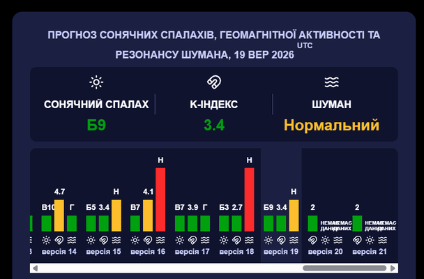 Магнітна буря 20 вересня. Фото: Мeteoagent.