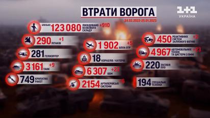 Втрати росіян на 25 січня: ЗСУ відмінусували 910 загарбників за добу