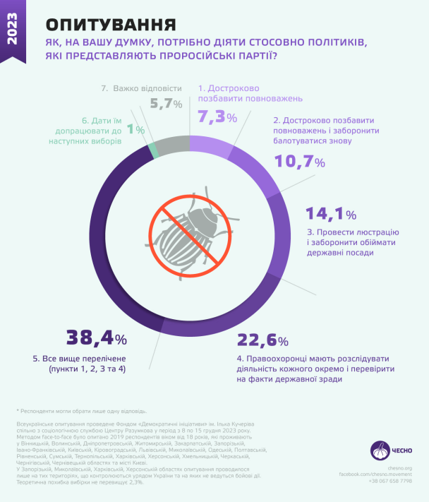 Результати опитування українців стосовно проросійських політиків у Раді / © ЧЕСНО