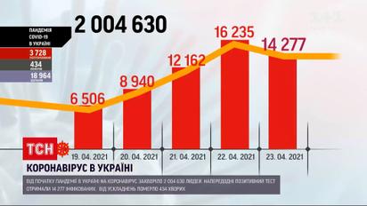 Коронавірус в Україні: від початку пандемії зафіксовано понад 2 мільйони випадків інфікувань