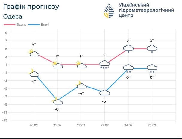 На Одещині відбудеться зіткення двох циклонів