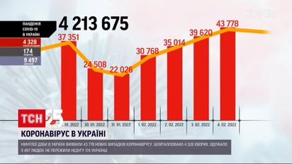 За добу виявили майже 44 тисячі хворих на COVID-19 | Коронавірус в Україні