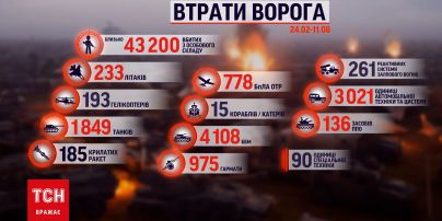 Втрати росіян на 12 серпня: мінус 200 окупантів за добу