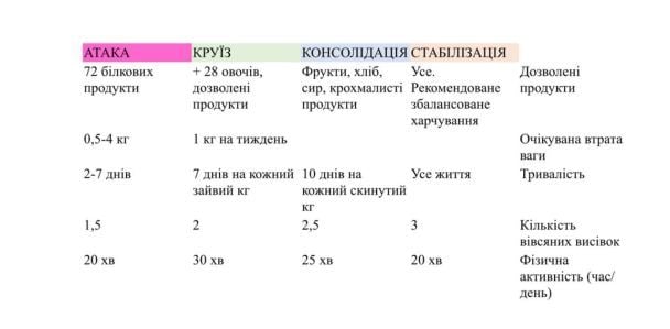 Таблиця плану схуднення за Дюканом / © 