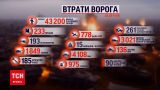 Потери россиян на 12 августа: минус 200 оккупантов в сутки