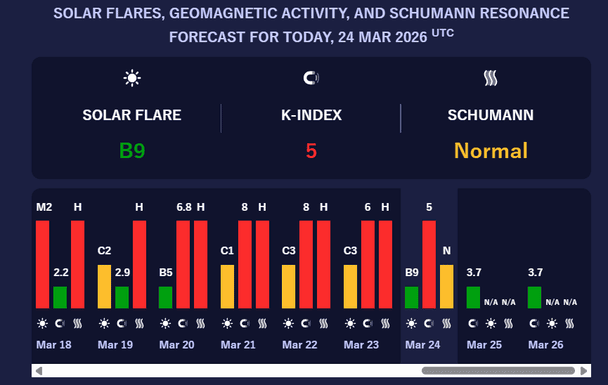 Магнітна буря 25 березня. Фото: Мeteoagent.
