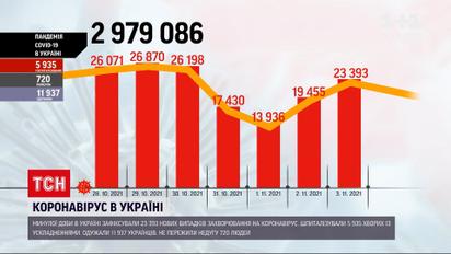 Коронавірус в Україні: 18 мільйонів людей встигли отримати вакцинацію від хвороби