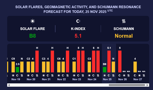 Магнитная буря 26 ноября. Фото: Meteoagent.