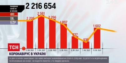 Коронавірус в Україні: за добу зафіксували 1600 нових підтверджених випадків
