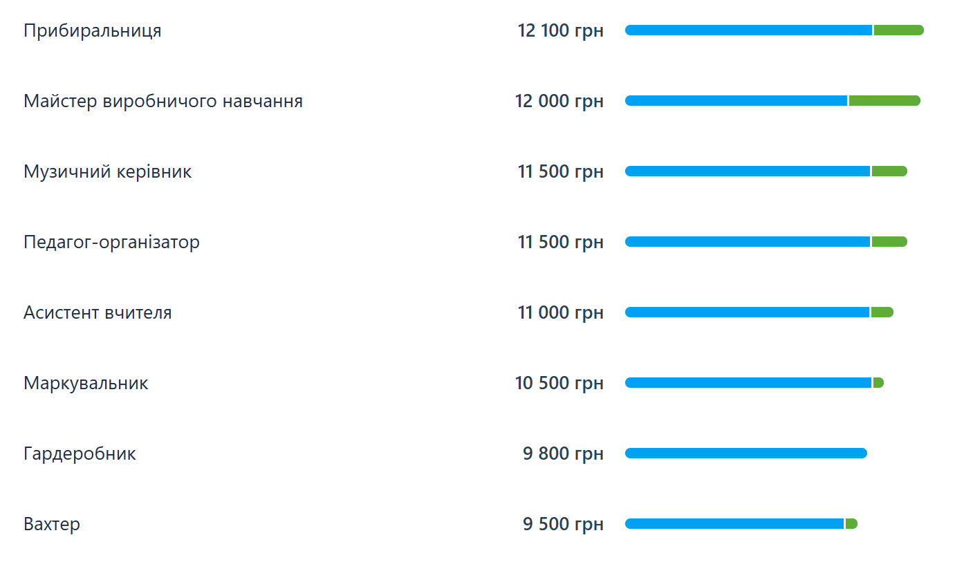 Хто отримує найменшу зарплату в Україні / Work.ua / ©