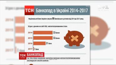 За три роки в Україні визнали неплатоспроможними 88 банків