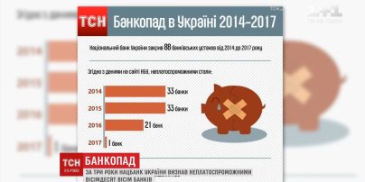 За три роки в Україні визнали неплатоспроможними 88 банків