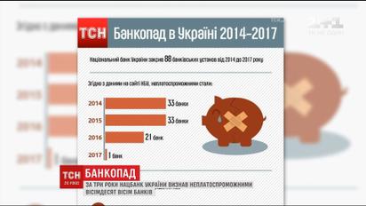За три года в Украине признали неплатежеспособными 88 банков