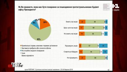 Опрос "Рейтинга": 70% украинцев не поддерживают действия протестующих в поддержку Стерненка на Банковой