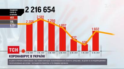 Коронавирус в Украине: за сутки зафиксировали 1600 новых подтвержденных случаев
