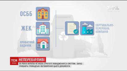 Украина до сих пор не имеет утвержденной стратегии обращения с мусором