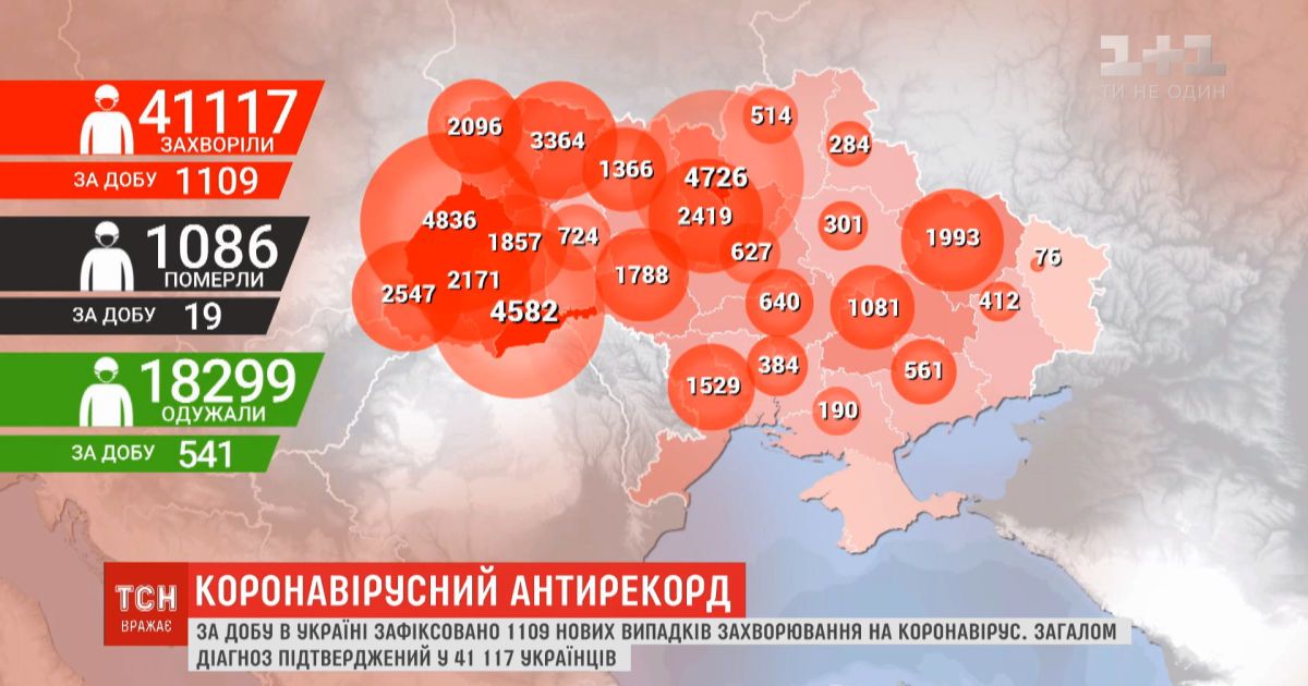 Украина снова устанавливает коронавирусный антирекорд - 1109 случаев за сутки