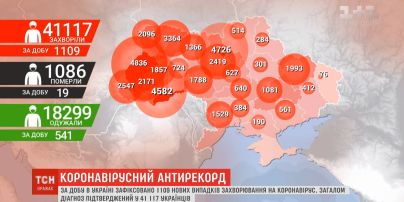 Украина снова устанавливает коронавирусный антирекорд - 1109 случаев за сутки
