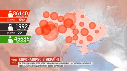 Коронавірус в Україні: вперше добова кількість нових хворих перевалила за півтори тисячі