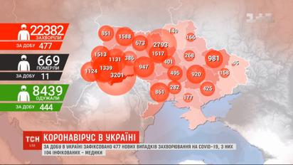 Новый всплеск заболеваемости: за сутки в Украине зафиксировано 477 новых случаев инфицирования COVID-19