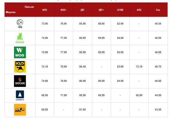 Ціни на бензин, дизель та автогаз на АЗС 24 березня 2026-го. Фото: Главком. 