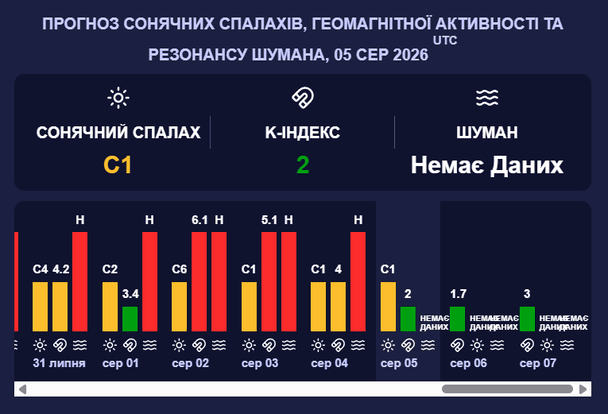 Магнітна буря 6 серпня. Фото: meteoagent.