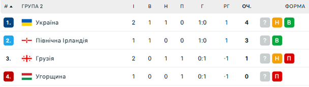 Турнірна таблиця групи збірної України у Лізі націй-2026/27 / © flashscore.ua