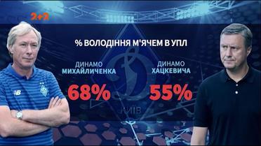 Первые победы: как Алексей Михайличенко меняет киевское Динамо