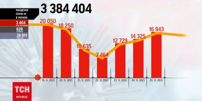 Коронавірус в Україні: минулої доби зафіксовано майже 17 тисяч нових інфікованих