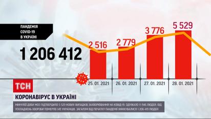 В Минздраве отчитываются о более 48 тысяч проведенных тестов на коронавирус