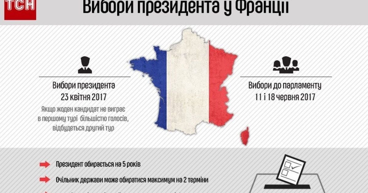вибори президента Франції. Інфографіка / © ТСН.ua