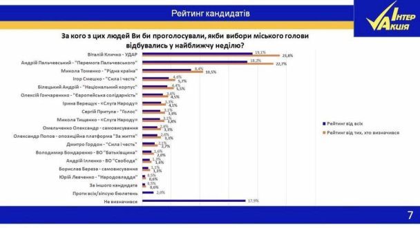Рейтинг "Інтер-акція"
