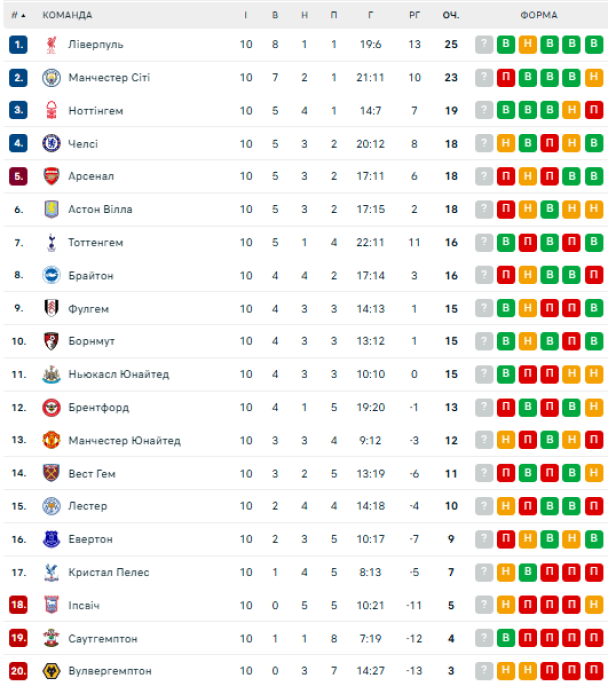 Таблица АПЛ после 10-го тура / © flashscore.ua