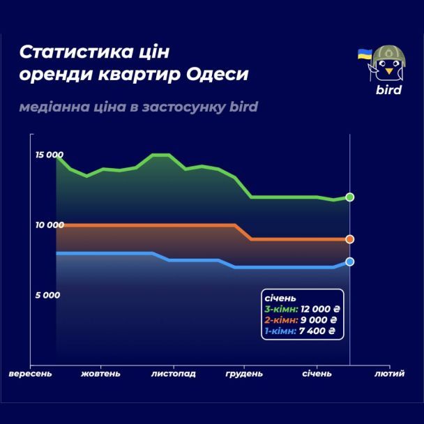 Оренда квартири в Одесі / Bird