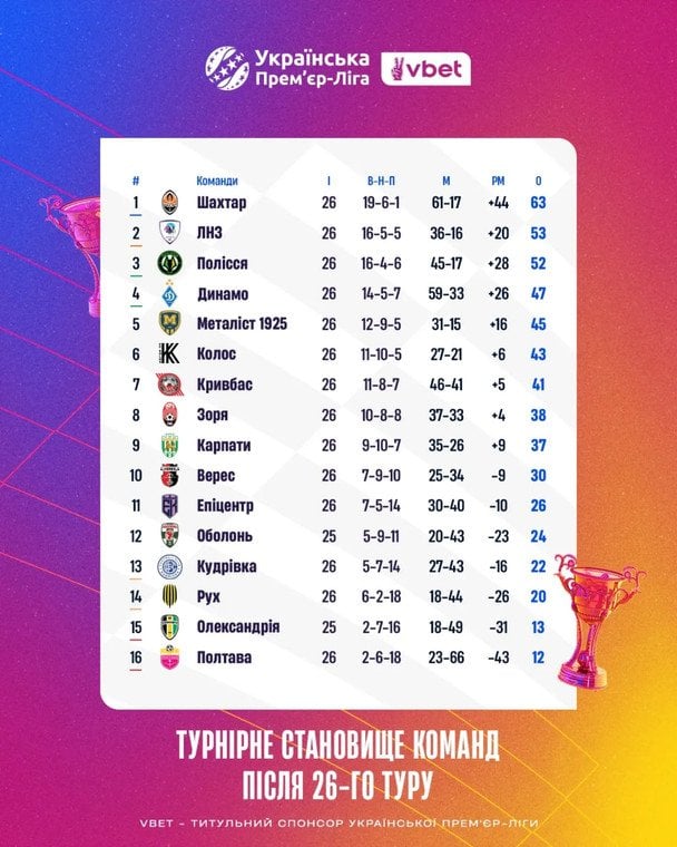 Таблиця УПЛ після 26-го туру / facebook.com/upl.ua.official