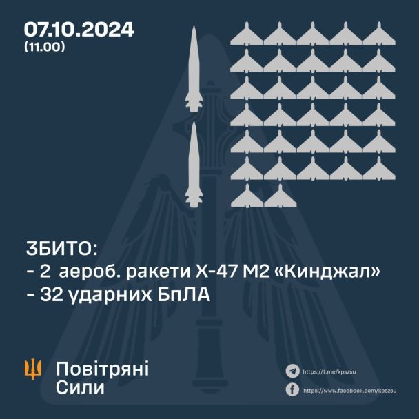 Воздушные силы отчитались о сбитых вражеских целях 7 октября