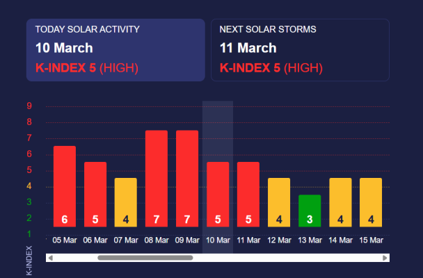 Магнитная буря 12 марта. Фото: meteoagent.
