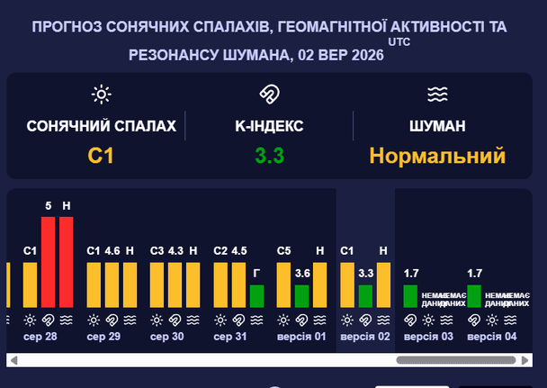 Магнітна буря 3 вересня. Фото: Мeteoagent.
