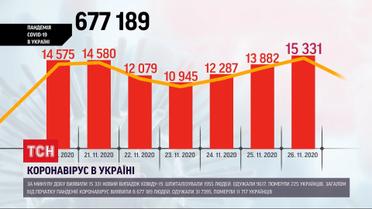 За останню добу з коронавірусом шпиталізували майже дві тисячі людей