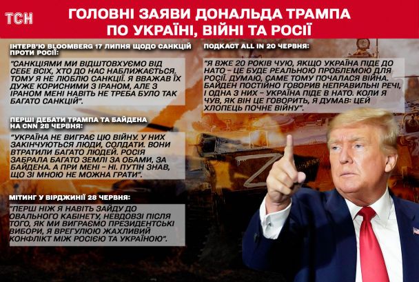 Що Трамп говорив по Україні та війні: головні заяви за менш ніж чотири місяці до виборів. / © ТСН.ua