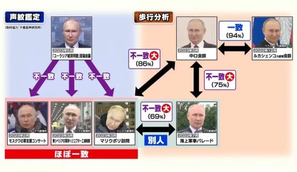 Аналіз японського штучного інтелекту показав, що Володимир Путін дійсно використовує двійників / Фото: ©BS-TBS