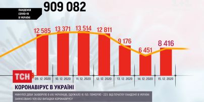 Коронавирус в Украине: количество заболевших с начала пандемии пересекло 90 тысяч