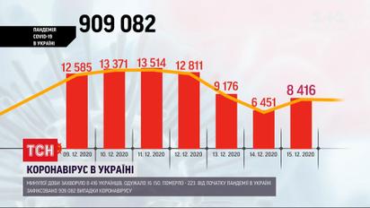 Коронавирус в Украине: количество заболевших с начала пандемии пересекло 90 тысяч