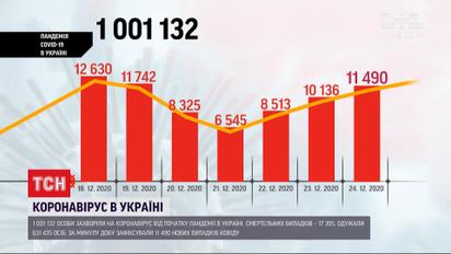 Количество больных коронавирусом в Украине пересекло отметку в 1 миллион