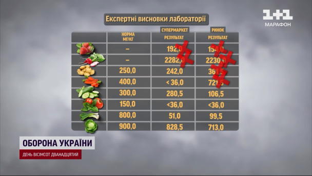 Який овоч найнебезпечніший - результати дослідження / ©