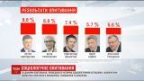 Социологи выяснили, кого украинцы хотят видеть на посту президента